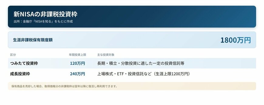 新NISAの非課税投資枠