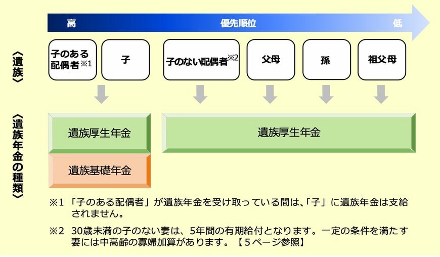 遺族厚生年金受給対象者の優先順位