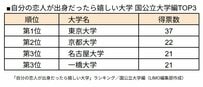 【大学ランキング】自分の恋人が出身だったら嬉しい大学を社会人に聞いてみた！2位はノーベル賞で話題の京大〈国公立大編〉