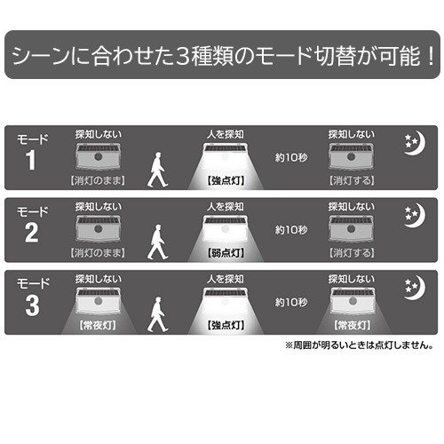 「爆光」と呼ぶにふさわしい、最大600ルーメン