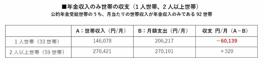 年金収入だけの場合の収支（出典：ハルメク 生きかた上手研究所調べ）