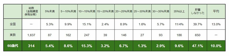 出所：金融広報中央委員会「家計の金融行動に関する世論調査［単身世帯調査］（令和4年）」をもとにLIMO編集部作成
