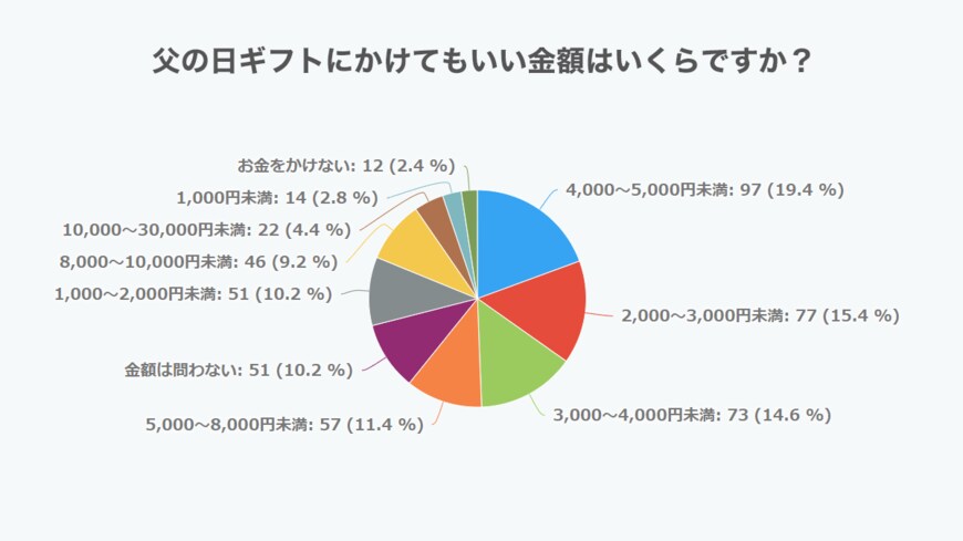 父の日のギフトにかけてもいい金額について（出典：まくら㈱の調査より）