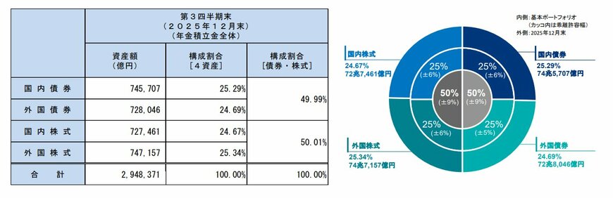 出所：GPIF（年金積立金管理運用独立行政法人）「2025年度第3四半期運用状況（速報）」