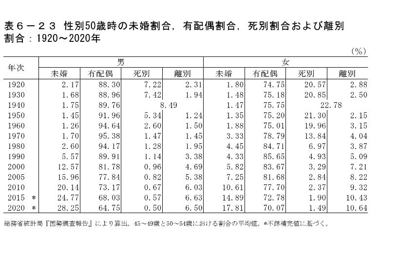 出所：国立社会保障・人口問題研究所「人口統計資料集」