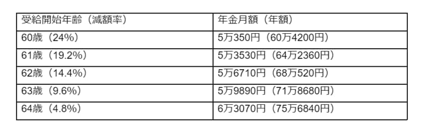 出所：日本年金機構「年金の繰上げ受給」をもとに筆者作成