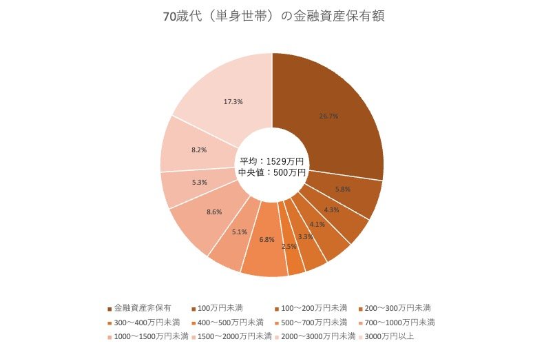 出所：金融広報中央委員会「家計の金融行動に関する世論調査［単身世帯調査］（令和5年）」をもとに筆者作成