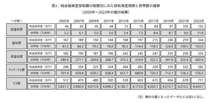 出所：株式会社野村総合研究所「野村総合研究所、日本の富裕層・超富裕層は合計約165万世帯、その純金融資産の総額は約469兆円と推計」