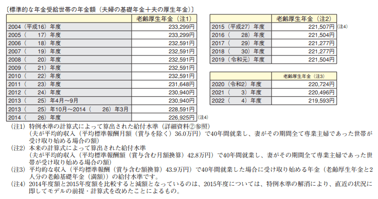 出所：令和4年版厚生労働白書　資料編「11.年金」