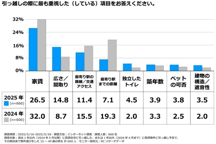 出所：PRTIMES「賃貸住宅では「家賃の安さ」よりも「広さ／間取り」を重視する人の割合が顕著に増加 ハウスコム株式会社が「2025年度“部屋選び”に関する調査」を実施」