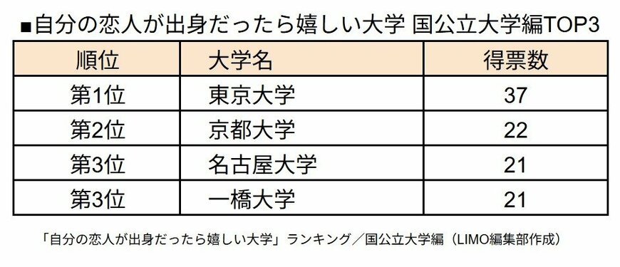 【大学ランキング】自分の恋人が出身だったら嬉しい大学を社会人に聞いてみた！2位はノーベル賞で話題の京大〈国公立大編〉