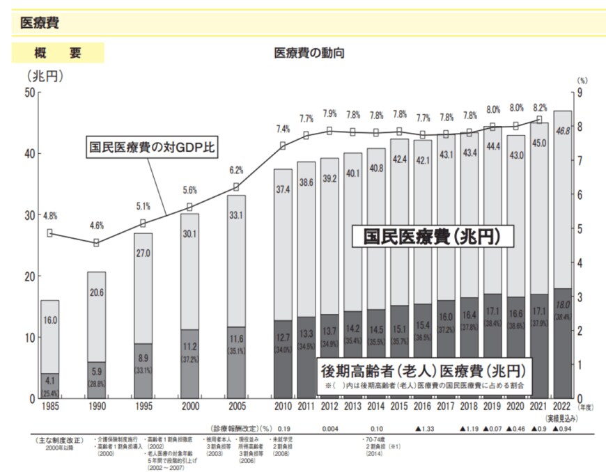 出所：厚生労働省「令和6年版厚生労働白書（資料編 厚生労働全般）」