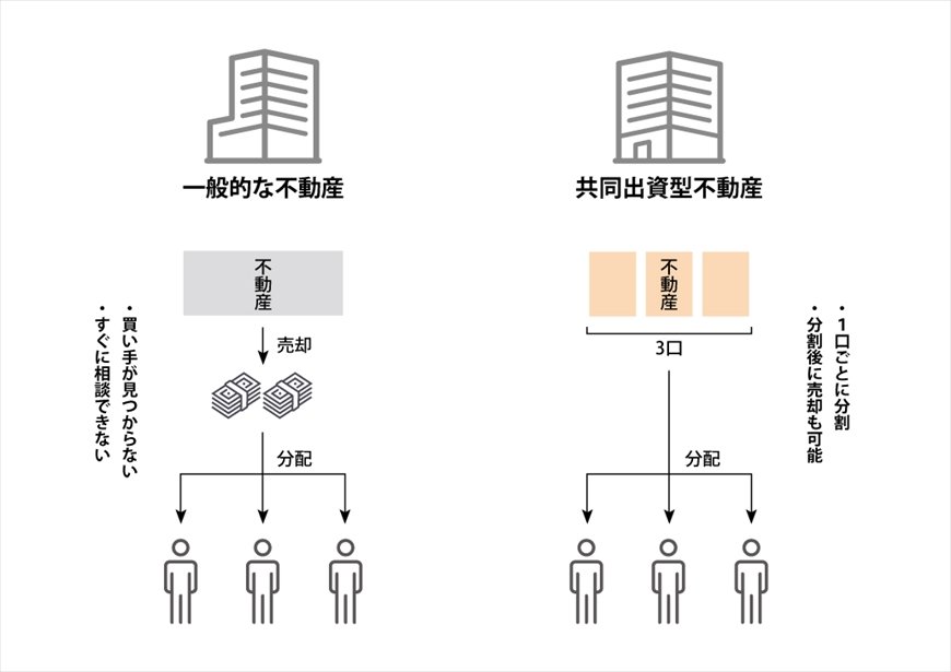 相続の観点で見た一般的な不動産と共同出資型不動産の違い