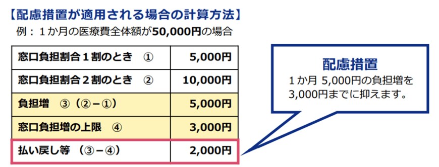 出所：厚生労働省「後期高齢者医療制度に関するお知らせ」