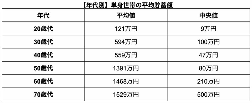 出所：金融広報中央委員会「家計の金融行動に関する世論調査［単身世帯調査］（令和5年）」をもとに筆者作成