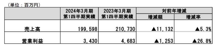 出所：凸版印刷株式会社　2024年3月期 第1四半期　決算説明会資料