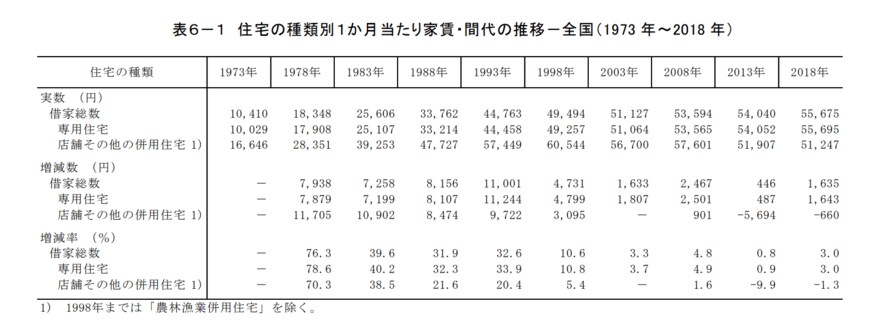 出所：総務省「平成30年住宅・土地統計調査 住宅及び世帯に関する基本集計 結果の概要 」