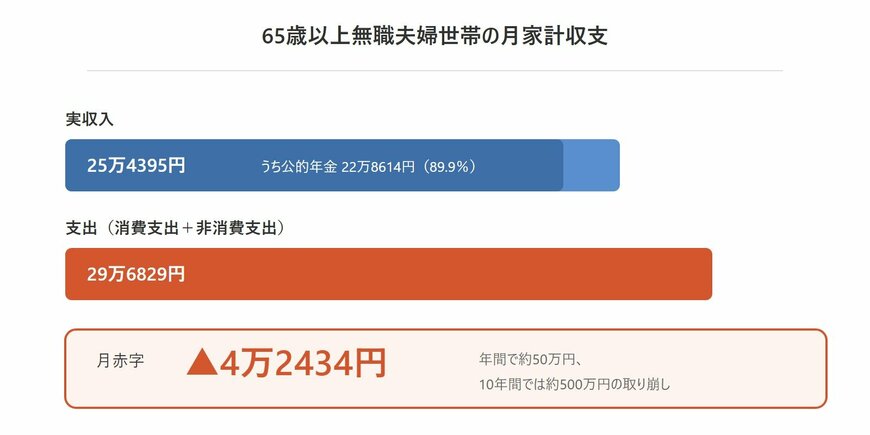 65歳以上無職夫婦世帯の月家計収支