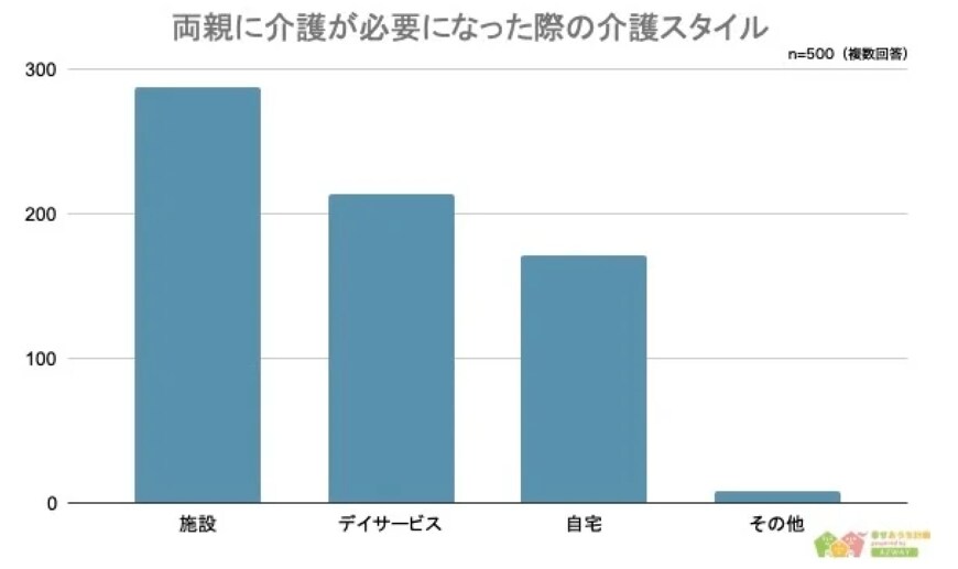 出所：株式会社AZWAY「【両親の介護は誰がする？】男女500人アンケート調査」
