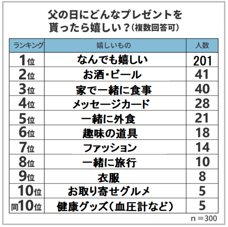 出所：保険マンモス株式会社「父の日に関するアンケート調査！お父さんは父の日に何をして貰えると嬉しい？子供を持つお父さんに聞いてみました」