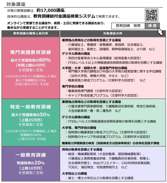 出所：厚生労働省「教育訓練給付制度」
