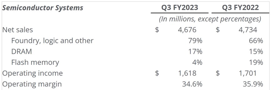 出所：Applied Materials, Inc.　Applied Materials Announces Third Quarter 2023 Results