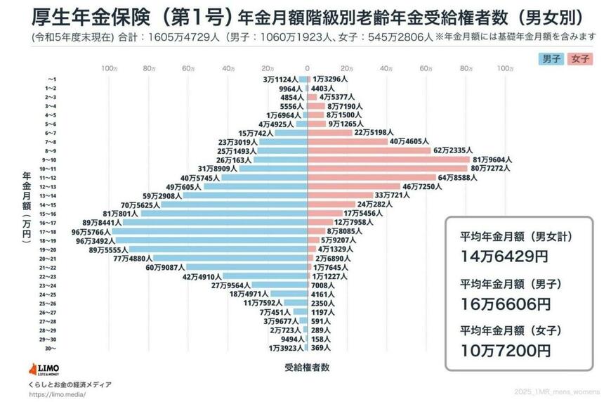 出所：厚生労働省年金局「令和5年度 厚生年金保険・国民年金事業の概況」をもとにLIMO編集部作成