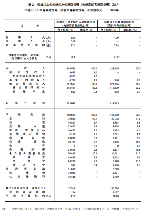 出所：総務省統計局「家計調査報告書（家計収支編）」