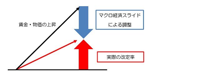 出所：日本年金機構「マクロ経済スライド」
