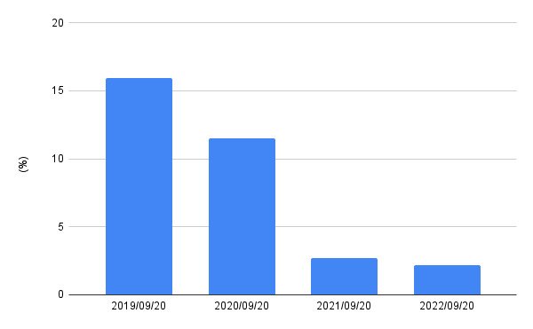 出所:各種資料をもとにLIMO編集部作成