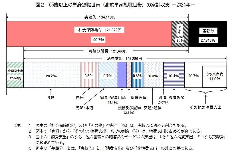 出所：総務省統計局「家計調査報告（家計収支編）ー2024年（令和6年）平均結果の概要ー」
