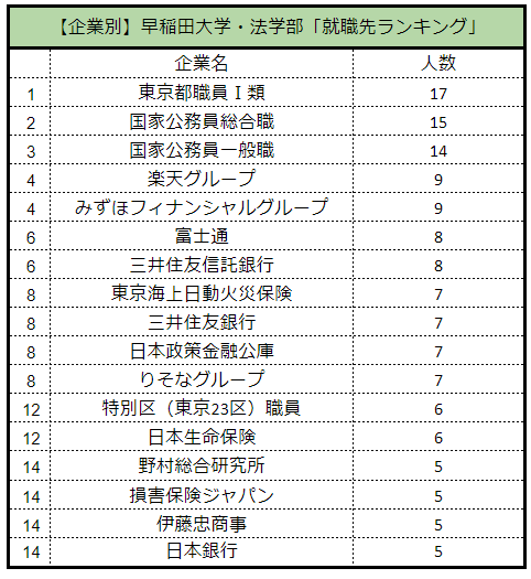 出所：早稲田大学「2022年度 進路状況」をもとにLIMO編集部作成