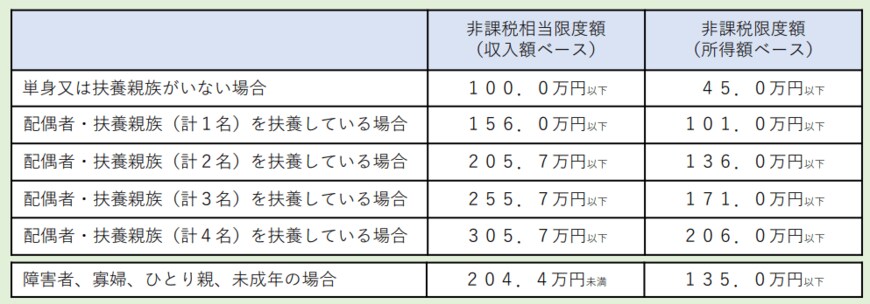 出所：内閣官房「住民税非課税世帯等に対する臨時特別給付金」