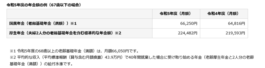 出所：日本年金機構「令和5年4月分からの年金額等について」