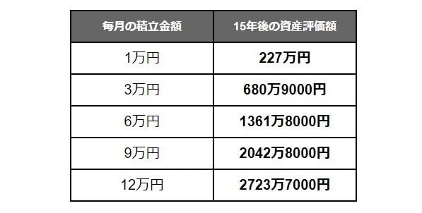 出所：金融庁「つみたてシミュレーター」をもとにLIMO編集部作成