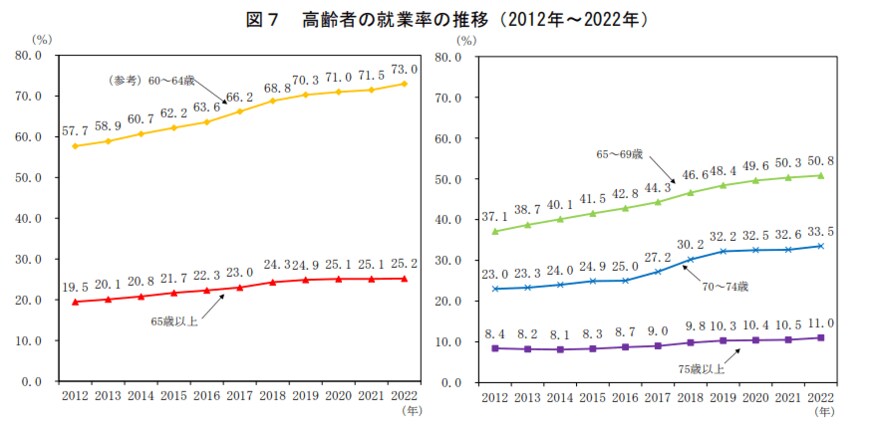 出所：総務省「統計からみた我が国の高齢者」