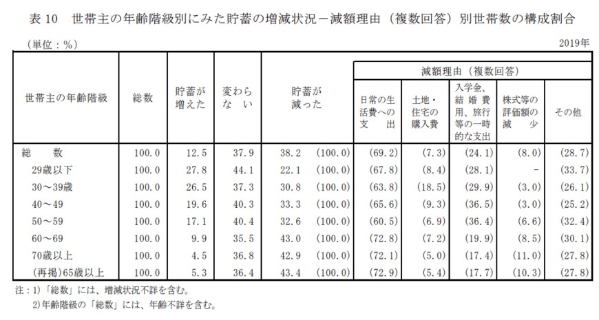出所：厚生労働省「2019年国民生活基礎調査」