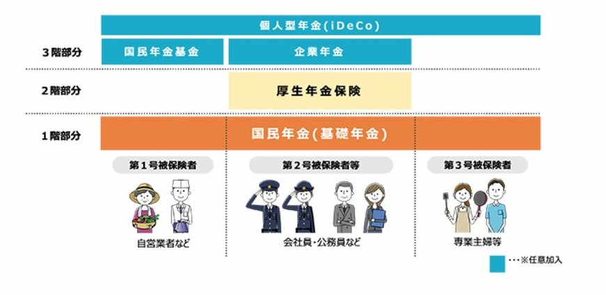 出所：厚生労働省「いっしょに検証！公的年金〜年金の仕組みと将来〜第４話日本の公的年金は「２階建て」」