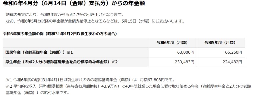 出所：厚生労働省　「令和6年4月からの年金額等について」