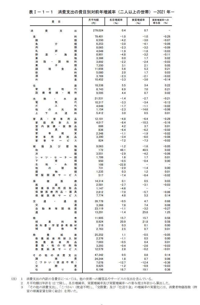 出典：総務省「家計調査報告 家計収支編 2021年（令和3年）平均結果の概要」