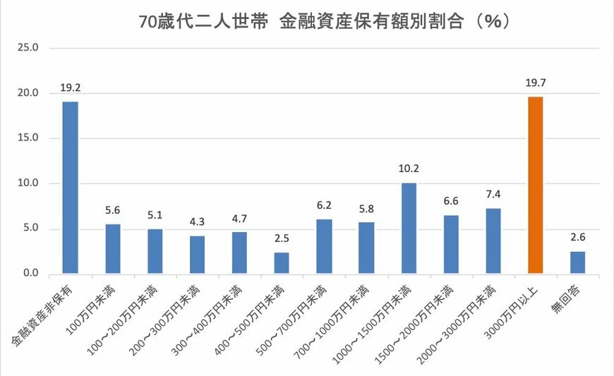 出所：金融広報中央委員会「家計の金融行動に関する世論調査［二人以上世帯調査］（令和5年）」をもとに筆者作成