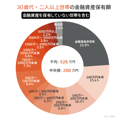 出所：金融広報中央委員会の「家計の金融行動に関する世論調査［二人以上世帯調査］（令和4年）」をもとにLIMO編集部作成