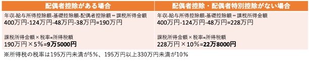 出所：国税庁「No.1410 給与所得控除」、国税庁「No.1199 基礎控除」、国税庁「No.1191 配偶者控除」、国税庁「No.2260 所得税の税率」をもとに筆者作成