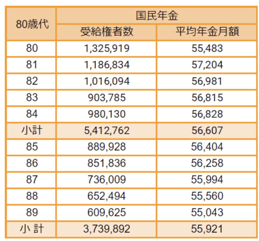 出所： 厚生労働省「令和3年度　厚生年金保険・国民年金事業の概況」をもとにLIMO編集部作成