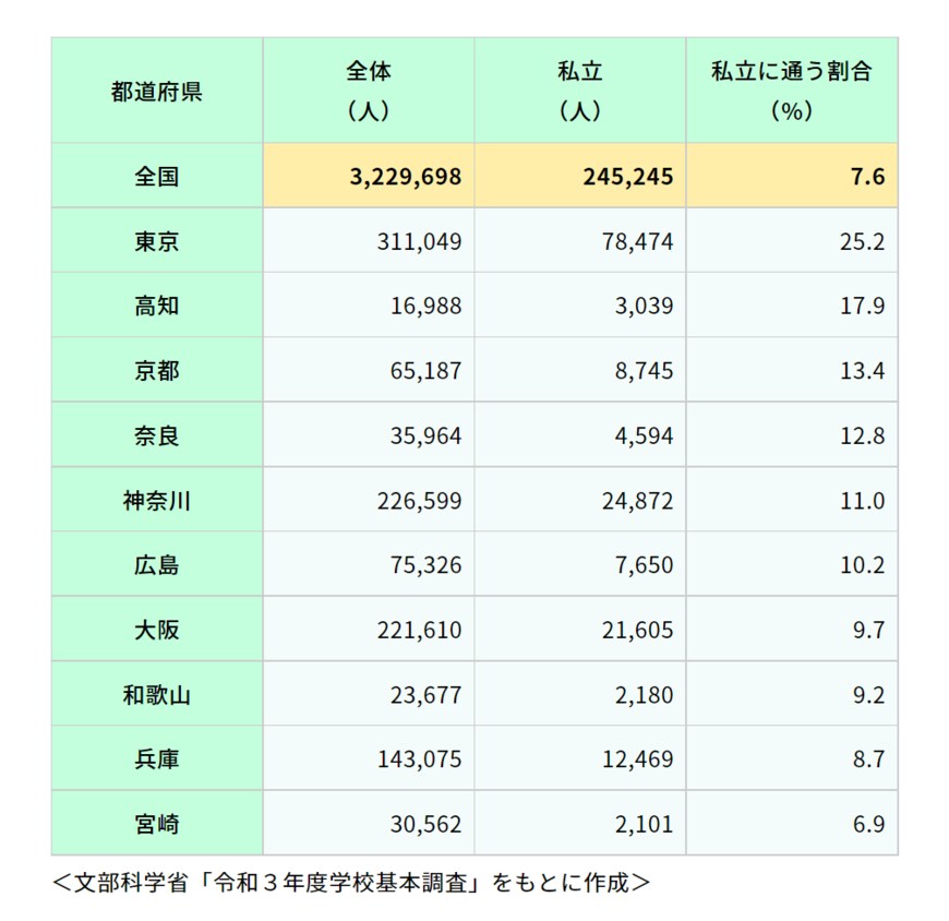 出所：生命保険文化センター「私立中学校に通う割合はどの程度？」