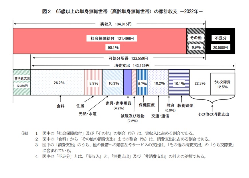 出所：総務省統計局「家計調査報告【家計収支編】2022年（令和4年）平均結果の概要」