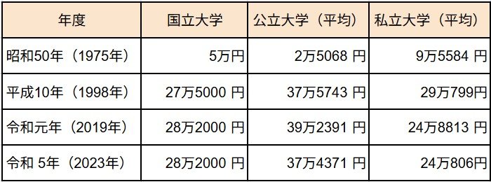 出所：文部科学省「（参考2）国公私立大学の授業料等の推移」をもとにLIMO編集部作成（※）