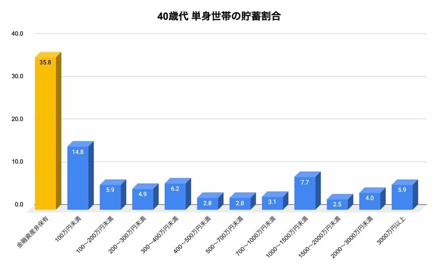 出所：金融広報中央委員会「家計の金融行動に関する世論調査［単身世帯調査］（平成19年以降）」を参考に筆者作成
