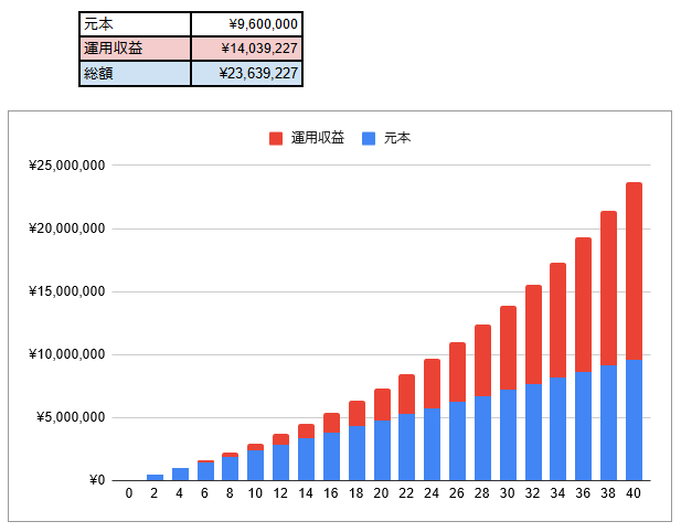 出所：アセットマネジメントONE「資産運用かんたんシミュレーション」結果をもとに筆者作成