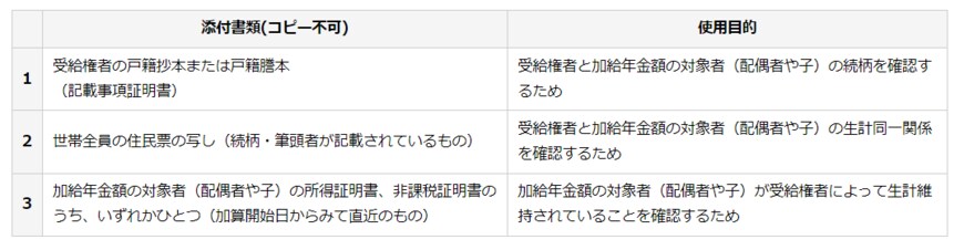 出所：日本年機構「加給年金額を受けられるようになったとき」